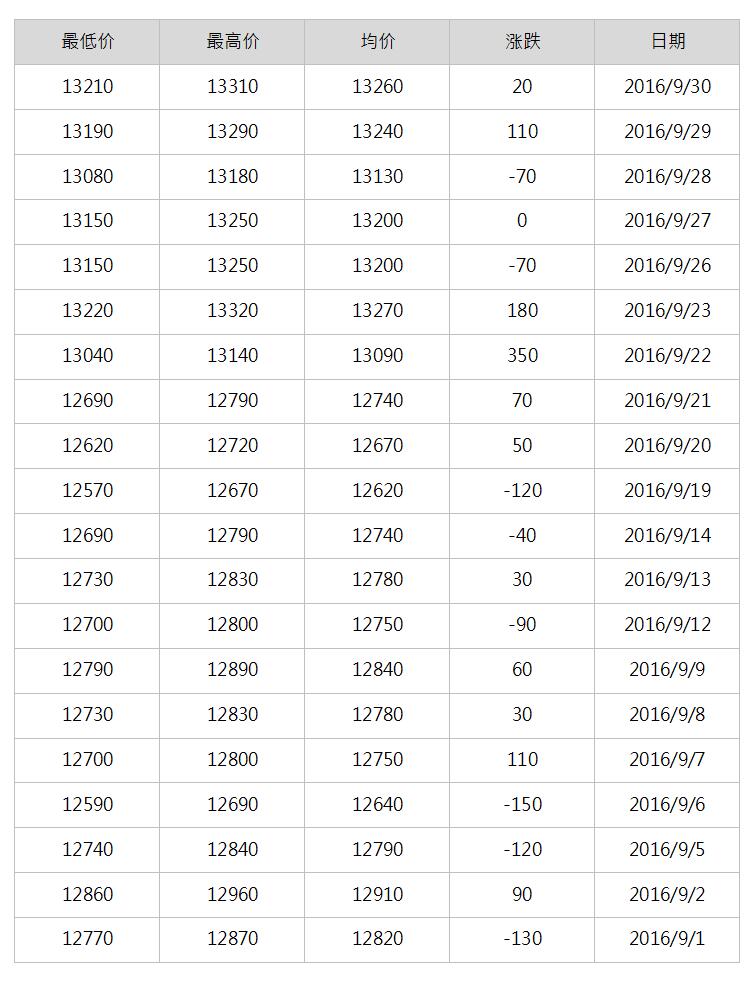 2016年10月鋁錠每日報價(jià)