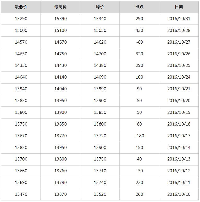 2016年11月南海靈通鋁錠每日報價(jià)