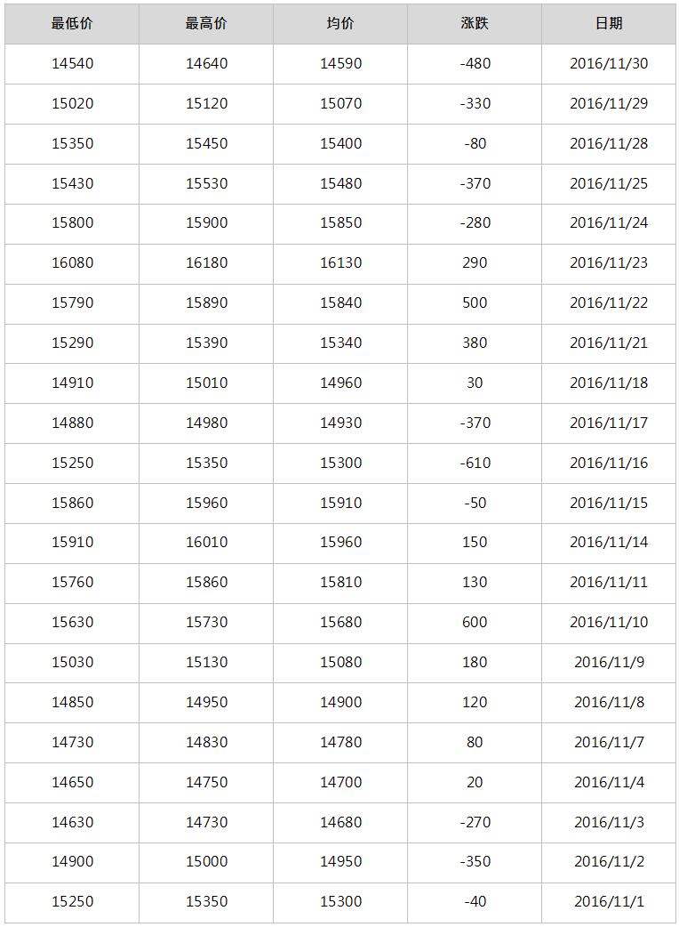 2016年12月南海靈通鋁錠每日報價(jià)