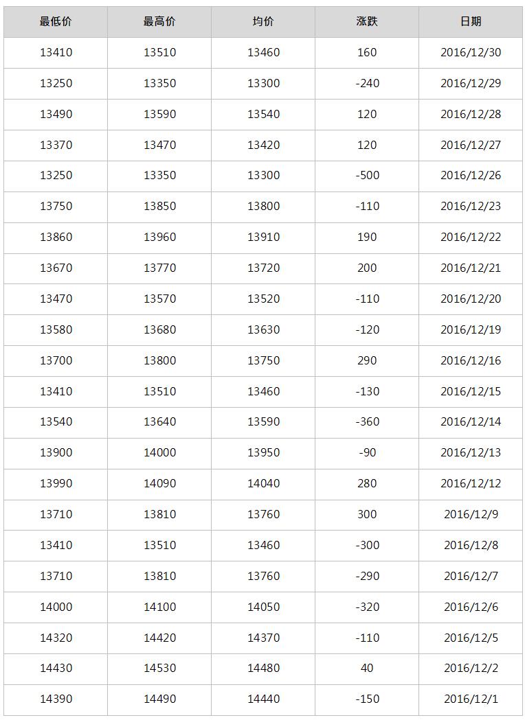 2017年1月南海靈通鋁錠每日報價(jià)