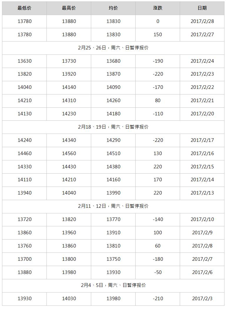 2017年3月南海靈通鋁錠每日報價(jià)
