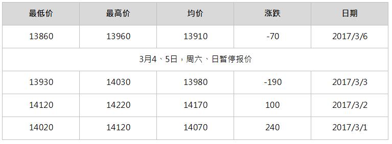 2017年6月南海靈通鋁錠每日報價(jià)