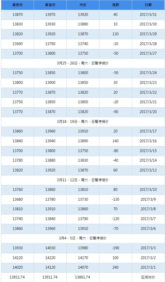 2017年4月南海靈通鋁錠每日報價(jià)