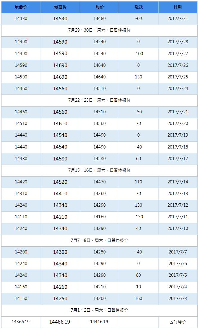 2017年11月南海靈通鋁錠每日報價(jià)