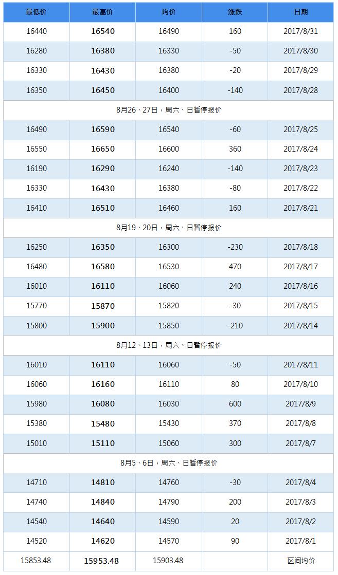 2017年12月南海靈通鋁錠每日報價(jià)