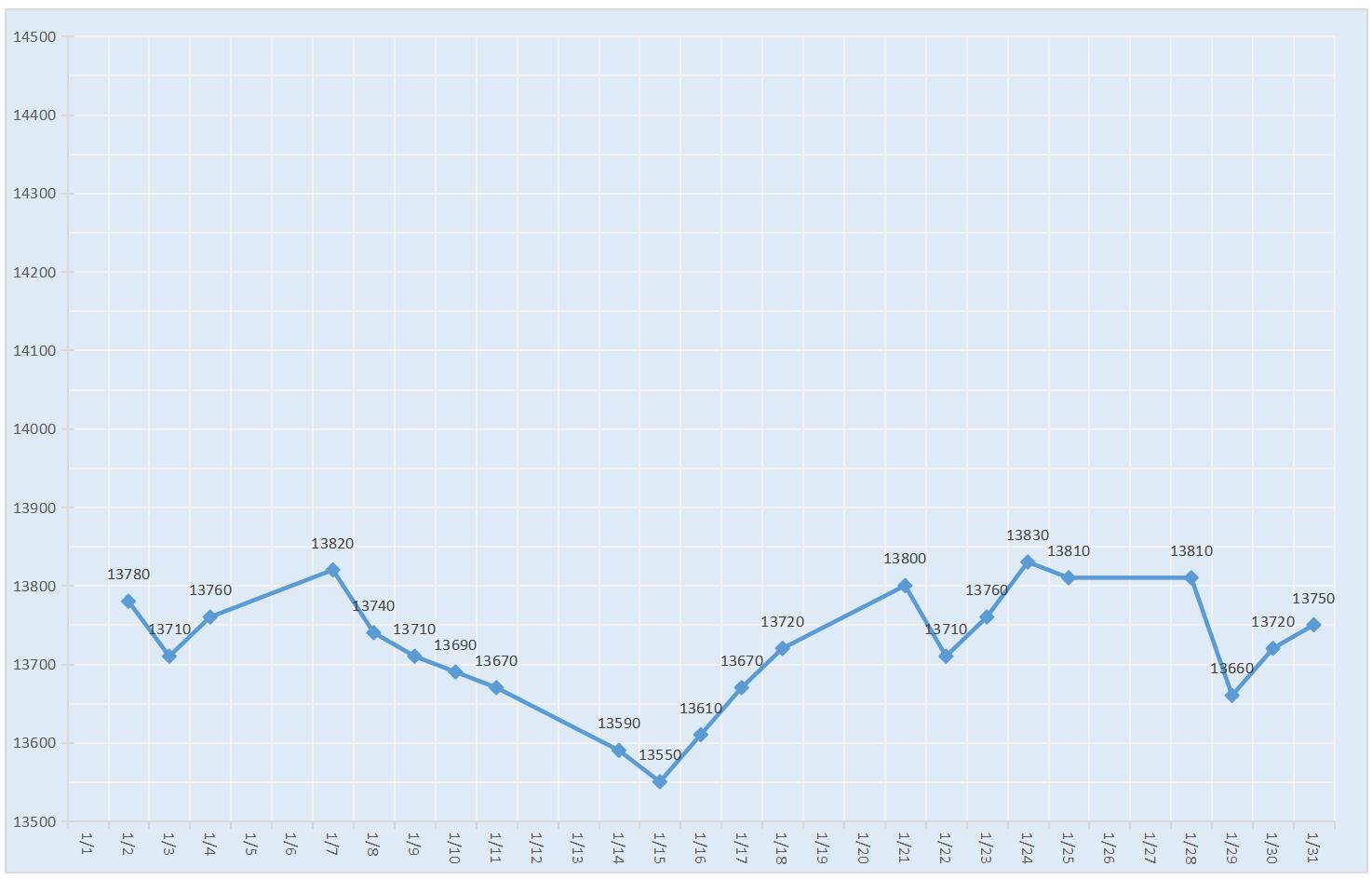 2019年5月南海靈通鋁錠每日報價(jià)