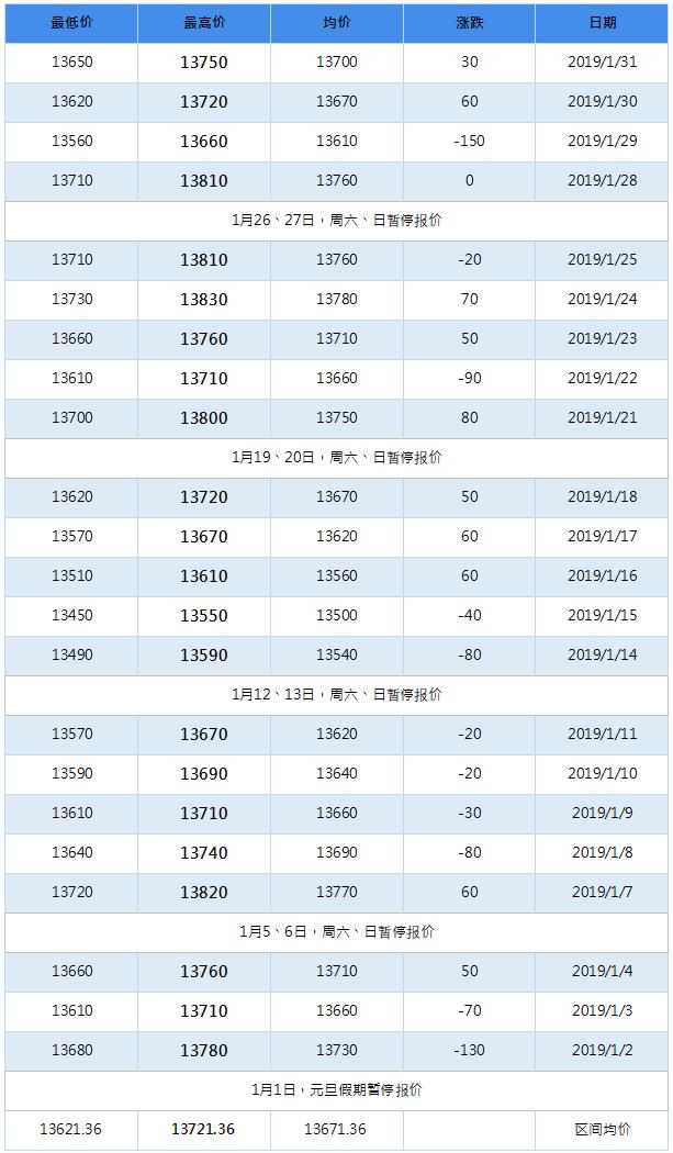 2019年5月南海靈通鋁錠每日報價(jià)