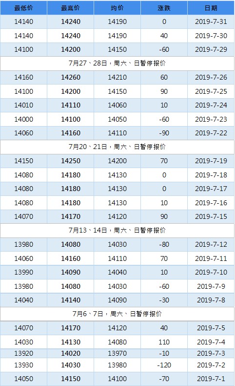 2019年11月南海靈通鋁錠每日報價(jià)